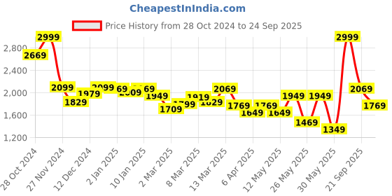 myntra.com Louis Philippe Ath.Work Slim Fit Abstract Printed Sweatshirt louis philippe ath.work Price History Graph from 28 Oct 2024 to 24 Sep 2025