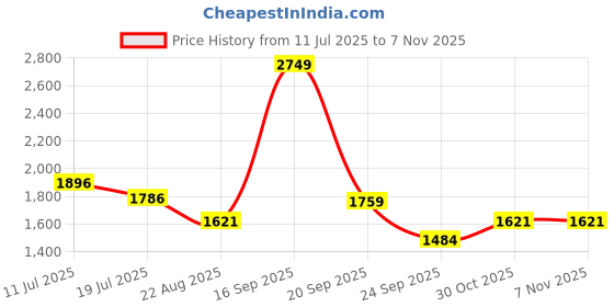 myntra.com Louis Philippe Ath.Work Slim Fit Vertical Striped Long Sleeves Formal Shirt louis philippe ath.work Price History Graph from 11 Jul 2025 to 7 Nov 2025