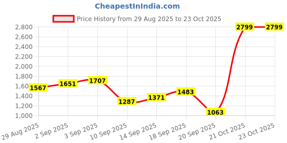 myntra.com Louis Philippe Ath.Work Super Slim Fit Geometric Printed Formal Shirt louis philippe ath.work Price History Graph from 29 Aug 2025 to 23 Oct 2025