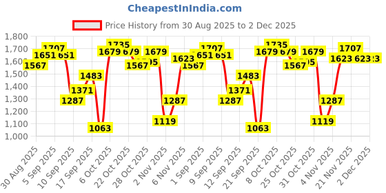 myntra.com Louis Philippe Ath.Work Super Slim Fit Horizontal Stripes Formal Shirt louis philippe ath.work Price History Graph from 30 Aug 2025 to 2 Dec 2025