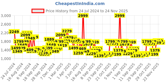 myntra.com Louis Philippe Ath.Work Super Slim Fit Opaque Checked Semiformal Shirt louis philippe ath.work Price History Graph from 24 Jul 2024 to 24 Nov 2025