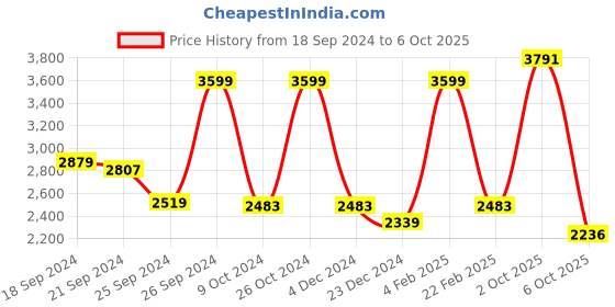 myntra.com Louis Philippe Ath.Work Textured Comfy Tapered Fit Smart Casual Trousers louis philippe ath.work Price History Graph from 18 Sep 2024 to 6 Oct 2025