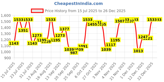 myntra.com Louis Philippe Ath.Work Textured Spread Collar Long Sleeves Regular Fit Formal Shirt louis philippe ath.work Price History Graph from 15 Jul 2025 to 26 Dec 2025