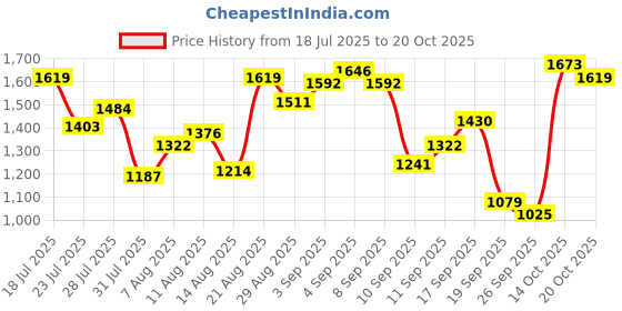 myntra.com Louis Philippe Ath.Work Textured Spread Collar Long Sleeves Regular Fit Formal Shirt louis philippe ath.work Price History Graph from 18 Jul 2025 to 19 Oct 2025