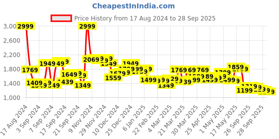 myntra.com Louis Philippe Brand Logo Embroidered Pullover Sweatshirt louis philippe Price History Graph from 17 Aug 2024 to 28 Sep 2025