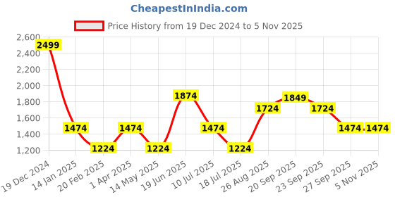 myntra.com Louis Philippe Brand Name Embroidered Solid Sweatshirt louis philippe Price History Graph from 19 Dec 2024 to 4 Nov 2025