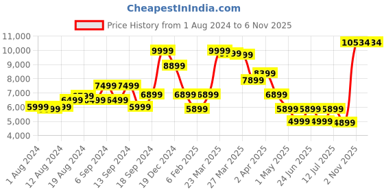 myntra.com Louis Philippe Brown Checked Single-Breasted Tailored Formal Blazer louis philippe Price History Graph from 1 Aug 2024 to 5 Nov 2025