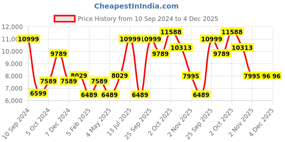myntra.com Louis Philippe Burgundy Self-Design Slim Fit Formal Suit louis philippe Price History Graph from 10 Sep 2024 to 4 Dec 2025