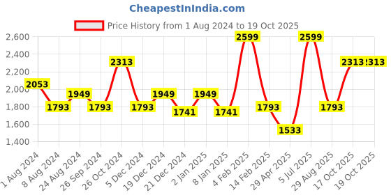 myntra.com Louis Philippe Checked Formal Pure Cotton Shirt louis philippe Price History Graph from 1 Aug 2024 to 19 Oct 2025