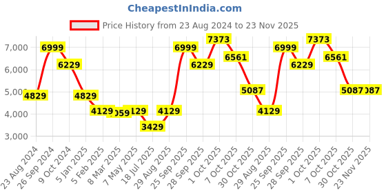 myntra.com Louis Philippe Checked Mandarin Collar Pure Woollen Nehru Jacket louis philippe Price History Graph from 23 Aug 2024 to 23 Nov 2025