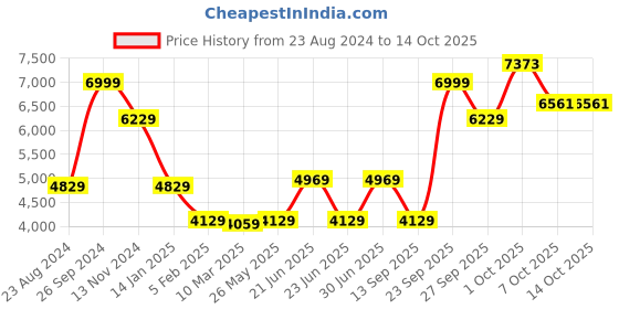 myntra.com Louis Philippe Checked Mandarin Collar Pure Woollen Nehru Jacket louis philippe Price History Graph from 23 Aug 2024 to 14 Oct 2025