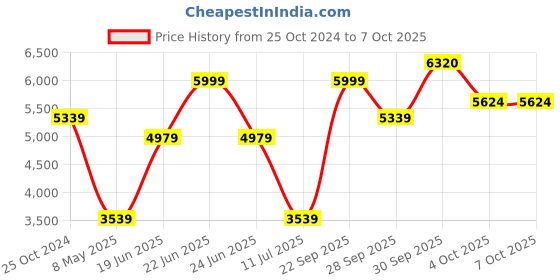myntra.com Louis Philippe Checked Nehru Jacket louis philippe Price History Graph from 25 Oct 2024 to 6 Oct 2025