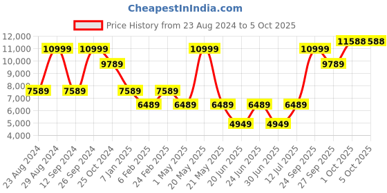 myntra.com Louis Philippe Checked Notched Lapel Collar Pure Woollen Single Breasted Blazer louis philippe Price History Graph from 23 Aug 2024 to 4 Oct 2025
