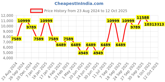 myntra.com Louis Philippe Checked Notched Lapel Collar Pure Woollen Single Breasted Blazer louis philippe Price History Graph from 23 Aug 2024 to 12 Oct 2025