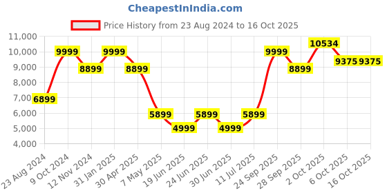myntra.com Louis Philippe Checked Notched Lapel Long Sleeves Single-Breasted Slim-Fit Formal Blazer louis philippe Price History Graph from 23 Aug 2024 to 16 Oct 2025