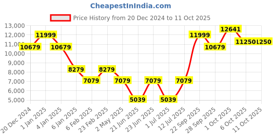 myntra.com Louis Philippe Checked Notched Lapel Single Breasted Formal Blazer louis philippe Price History Graph from 20 Dec 2024 to 10 Oct 2025