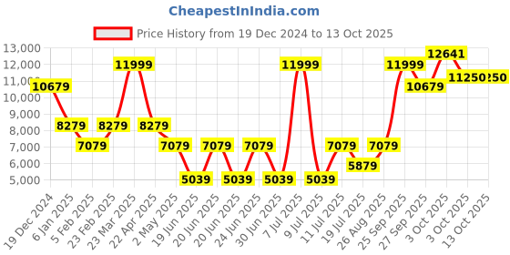 myntra.com Louis Philippe Checked Notched Lapel Single Breasted Woollen Formal Blazer louis philippe Price History Graph from 19 Dec 2024 to 13 Oct 2025