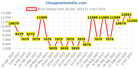 myntra.com Louis Philippe Checked Notched Lapel Single-Breasted Woollen Formal Blazer louis philippe Price History Graph from 20 Dec 2024 to 3 Oct 2025