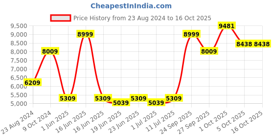 myntra.com Louis Philippe Checked Notched Lapel Slim Fit Single Breasted Formal Blazers louis philippe Price History Graph from 23 Aug 2024 to 16 Oct 2025