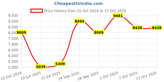 myntra.com Louis Philippe Checked Notched Lapel Slim Fit Single Breasted Formal Blazers louis philippe Price History Graph from 25 Oct 2024 to 17 Oct 2025