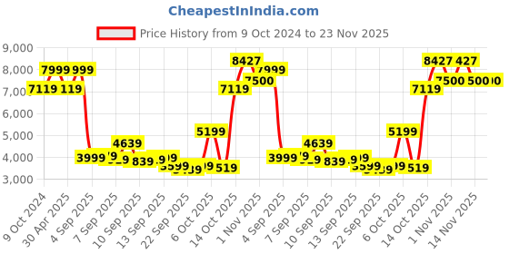myntra.com Louis Philippe Checked Notched Lapel Slim-Fit Single-Breasted Formal Blazers louis philippe Price History Graph from 9 Oct 2024 to 22 Nov 2025