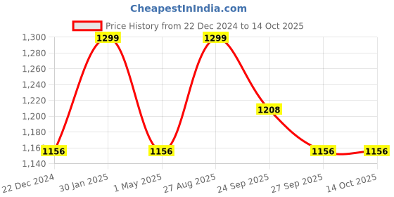 myntra.com Louis Philippe Checked Pocket Squares louis philippe Price History Graph from 22 Dec 2024 to 13 Oct 2025