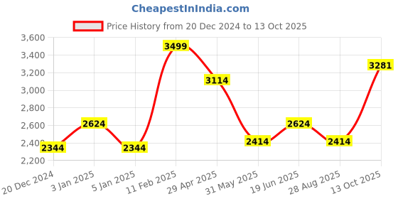 myntra.com Louis Philippe Checked Printed Cotton Regular Fit Opaque Formal Shirt louis philippe Price History Graph from 20 Dec 2024 to 13 Oct 2025