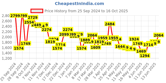 myntra.com Louis Philippe Checked Pullover louis philippe Price History Graph from 25 Sep 2024 to 16 Oct 2025