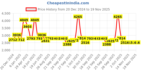 myntra.com Louis Philippe Checked Pure Cotton Formal Shirt louis philippe Price History Graph from 20 Dec 2024 to 18 Nov 2025