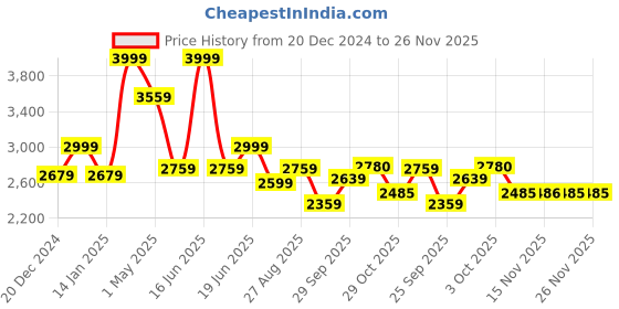 myntra.com Louis Philippe Checked Pure Cotton Formal Shirt louis philippe Price History Graph from 20 Dec 2024 to 26 Nov 2025