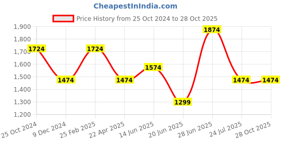 myntra.com Louis Philippe Checked Pure Cotton Formal Shirt louis philippe Price History Graph from 25 Oct 2024 to 27 Oct 2025