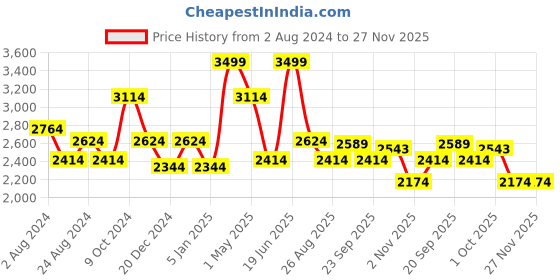 myntra.com Louis Philippe Checked Pure Linen Formal Shirt louis philippe Price History Graph from 2 Aug 2024 to 27 Nov 2025