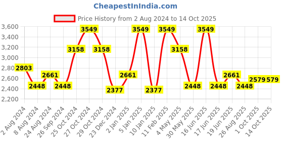 myntra.com Louis Philippe Checked Pure Linen Formal Shirt louis philippe Price History Graph from 2 Aug 2024 to 14 Oct 2025