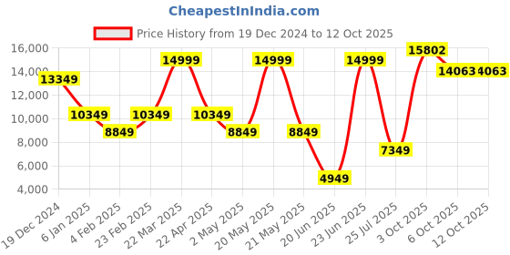 myntra.com Louis Philippe Checked Single-Breasted Blazer louis philippe Price History Graph from 19 Dec 2024 to 11 Oct 2025