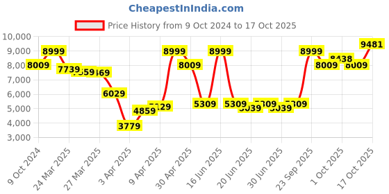 myntra.com Louis Philippe Checked Single Breasted Formal Blazer louis philippe Price History Graph from 9 Oct 2024 to 17 Oct 2025
