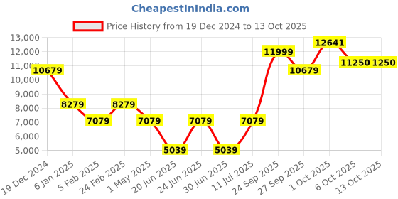 myntra.com Louis Philippe Checked Single Breasted Formal Blazer louis philippe Price History Graph from 19 Dec 2024 to 13 Oct 2025