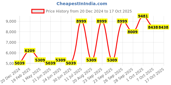 myntra.com Louis Philippe Checked Single Breasted Formal Blazer louis philippe Price History Graph from 20 Dec 2024 to 15 Oct 2025