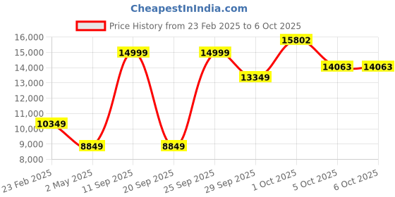 myntra.com Louis Philippe Checked Single Breasted Formal Blazer louis philippe Price History Graph from 23 Feb 2025 to 5 Oct 2025