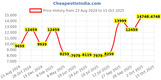 myntra.com Louis Philippe Checked Single-Breasted Slim Fit Formal 3-Piece Suit louis philippe Price History Graph from 23 Aug 2024 to 14 Oct 2025