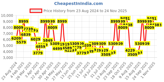 myntra.com Louis Philippe Checked Single-Breasted Slim Fit Formal Blazer louis philippe Price History Graph from 23 Aug 2024 to 24 Nov 2025