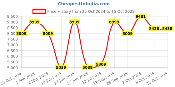 myntra.com Louis Philippe Checked Single-Breasted Slim-Fit Formal Blazer louis philippe Price History Graph from 25 Oct 2024 to 14 Oct 2025