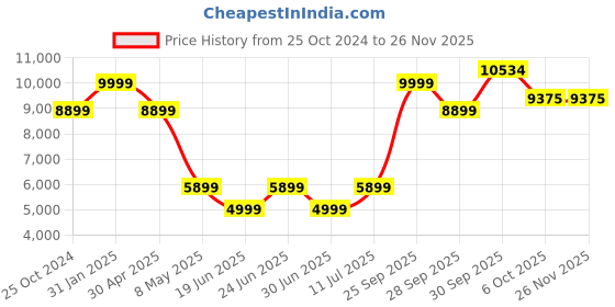 myntra.com Louis Philippe Checked Single-Breasted Slim Fit Formal Blazer louis philippe Price History Graph from 25 Oct 2024 to 24 Nov 2025