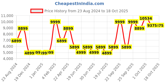 myntra.com Louis Philippe Checked Single-Breasted Slim Fit Formal Blazer louis philippe Price History Graph from 23 Aug 2024 to 18 Oct 2025