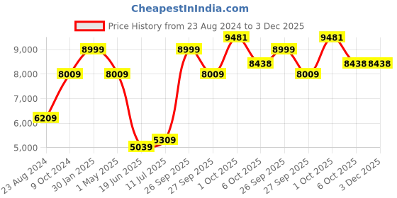 myntra.com Louis Philippe Checked Single-Breasted Slim-Fit Formal Blazer louis philippe Price History Graph from 23 Aug 2024 to 2 Dec 2025