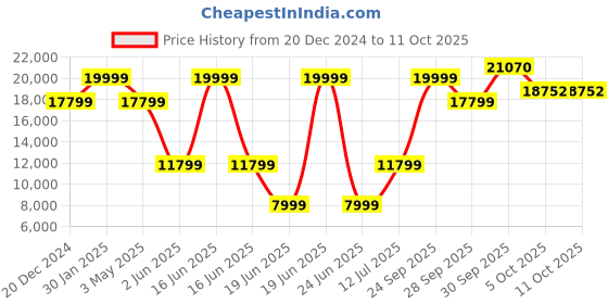 myntra.com Louis Philippe Checked Single-Breasted Slim-Fit Three Piece Formal Suit louis philippe Price History Graph from 20 Dec 2024 to 10 Oct 2025