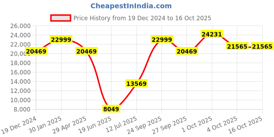 myntra.com Louis Philippe Checked Single-Breasted Slim Fit Three Piece Formal Suit louis philippe Price History Graph from 19 Dec 2024 to 16 Oct 2025