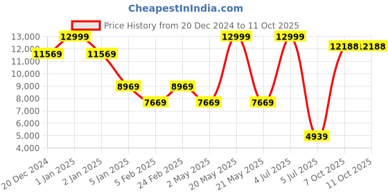 myntra.com Louis Philippe Checked Single Breasted Woollen Formal Blazer louis philippe Price History Graph from 20 Dec 2024 to 10 Oct 2025