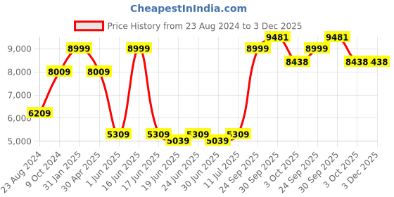 myntra.com Louis Philippe Checked Slim-Fit Notched Lapel Collar Single Breasted Formal Blazers louis philippe Price History Graph from 23 Aug 2024 to 3 Dec 2025