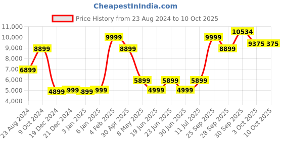myntra.com Louis Philippe Checked Slim-Fit Notched Lapel Collar Single Breasted Formal Blazers louis philippe Price History Graph from 23 Aug 2024 to 9 Oct 2025