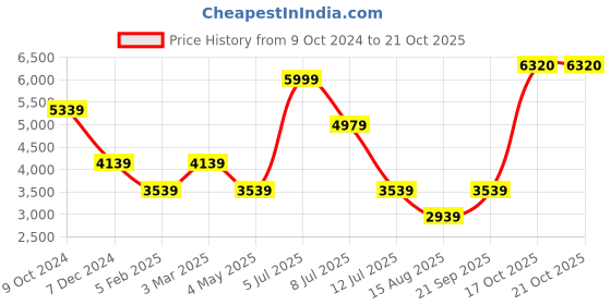 myntra.com Louis Philippe Checked Slim Fit Pure Linen Party Nehru Jacket louis philippe Price History Graph from 9 Oct 2024 to 17 Oct 2025